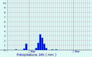 Graphique des précipitations prvues pour Oberschieren