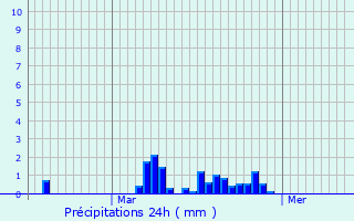 Graphique des précipitations prvues pour Montigny-la-Resle