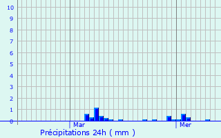 Graphique des précipitations prvues pour Quoeux-Haut-Mainil