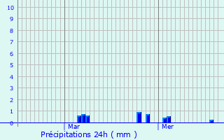 Graphique des précipitations prvues pour Boinville-le-Gaillard