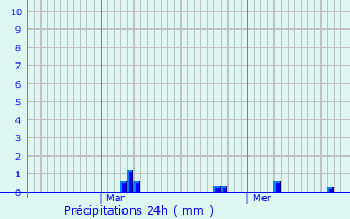 Graphique des précipitations prvues pour Bonnelles