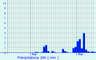 Graphique des précipitations prvues pour Bailleval