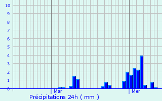 Graphique des précipitations prvues pour La Rue-Saint-Pierre