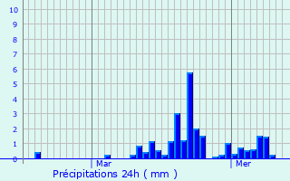 Graphique des précipitations prvues pour Chaponnay
