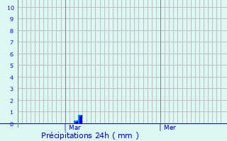 Graphique des précipitations prvues pour Saillant