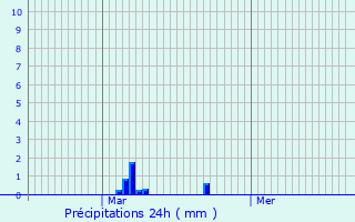 Graphique des précipitations prvues pour Mers-les-Bains