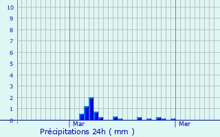 Graphique des précipitations prvues pour Le Frestoy-Vaux