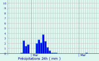 Graphique des précipitations prvues pour Senningerberg