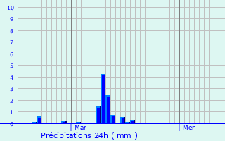 Graphique des précipitations prvues pour Hoscheiderdickt