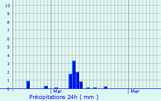 Graphique des précipitations prvues pour Nachtmanderscheid
