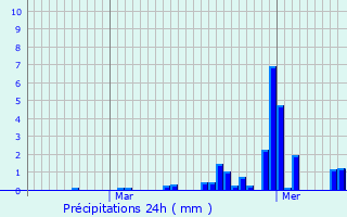 Graphique des précipitations prvues pour Gigors