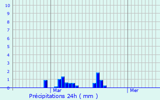 Graphique des précipitations prvues pour Mont-de-l