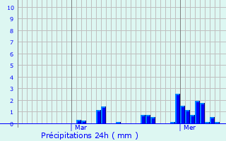 Graphique des précipitations prvues pour Bois-Jrme-Saint-Ouen