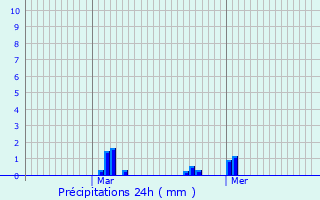 Graphique des précipitations prvues pour Le Grand-Quevilly