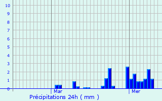 Graphique des précipitations prvues pour Villiers-le-Mahieu