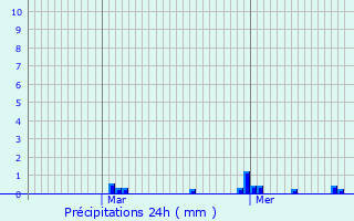 Graphique des précipitations prvues pour Saint-Calais