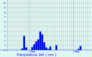 Graphique des précipitations prvues pour Ersange