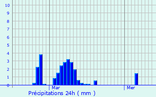 Graphique des précipitations prvues pour Ehnen