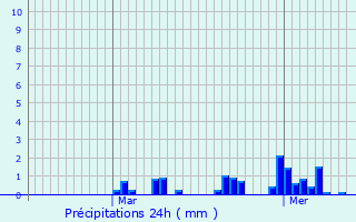 Graphique des précipitations prvues pour Pacy-sur-Eure