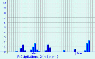 Graphique des précipitations prvues pour Bresdon