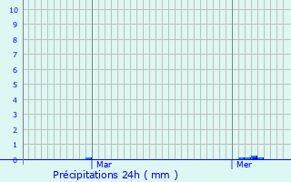 Graphique des précipitations prvues pour Dou-la-Fontaine