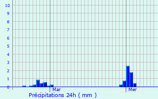 Graphique des précipitations prvues pour Missillac