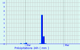 Graphique des précipitations prvues pour Saint-Quentin