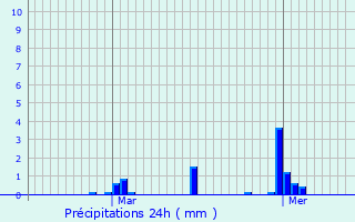 Graphique des précipitations prvues pour Les Pieux