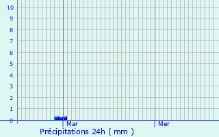 Graphique des précipitations prvues pour Ars-les-Favets