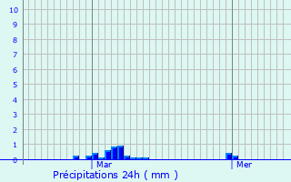 Graphique des précipitations prvues pour Livry-Gargan