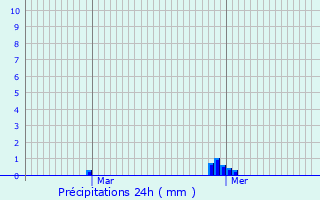 Graphique des précipitations prvues pour Segr-en-Anjou Bleu