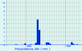 Graphique des précipitations prvues pour Holler