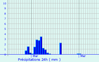 Graphique des précipitations prvues pour Lacaugne