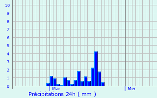 Graphique des précipitations prvues pour Neuilly-le-Ral