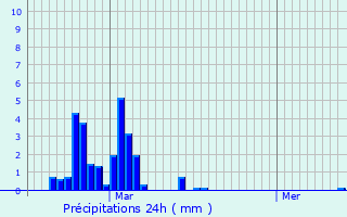 Graphique des précipitations prvues pour Prchac