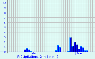 Graphique des précipitations prvues pour La Fert-Mac