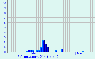 Graphique des précipitations prvues pour Schimpach