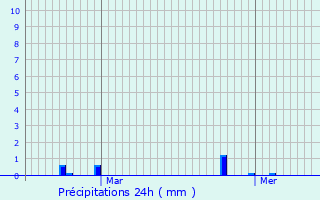 Graphique des précipitations prvues pour Guilvinec