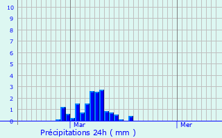 Graphique des précipitations prvues pour Wolwelange