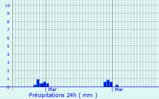 Graphique des précipitations prvues pour Combourtill