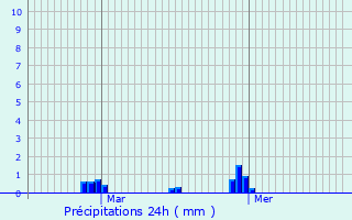 Graphique des précipitations prvues pour Taillis