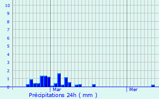 Graphique des précipitations prvues pour Terrasson-Lavilledieu