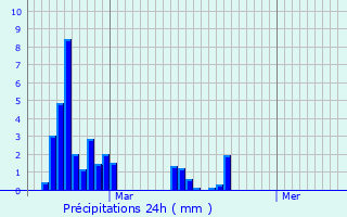 Graphique des précipitations prvues pour Dinsac