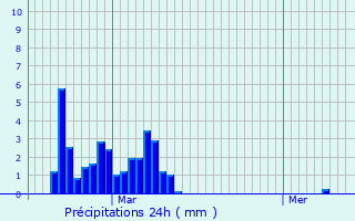 Graphique des précipitations prvues pour Montech