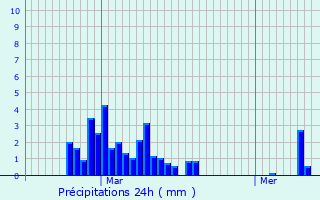Graphique des précipitations prvues pour Lauresses