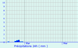 Graphique des précipitations prvues pour Chauray