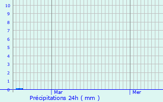 Graphique des précipitations prvues pour Domecy-sur-le-Vault