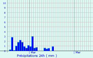 Graphique des précipitations prvues pour Limendous