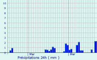 Graphique des précipitations prvues pour Olne