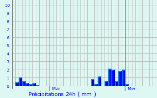 Graphique des précipitations prvues pour Guidel